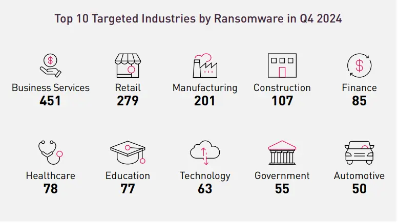 Top 10 Targeted Sectors by Ransomware Q4 2024