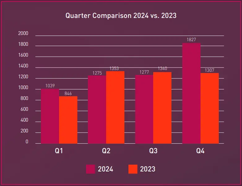 Q Comparisons 2024-2023