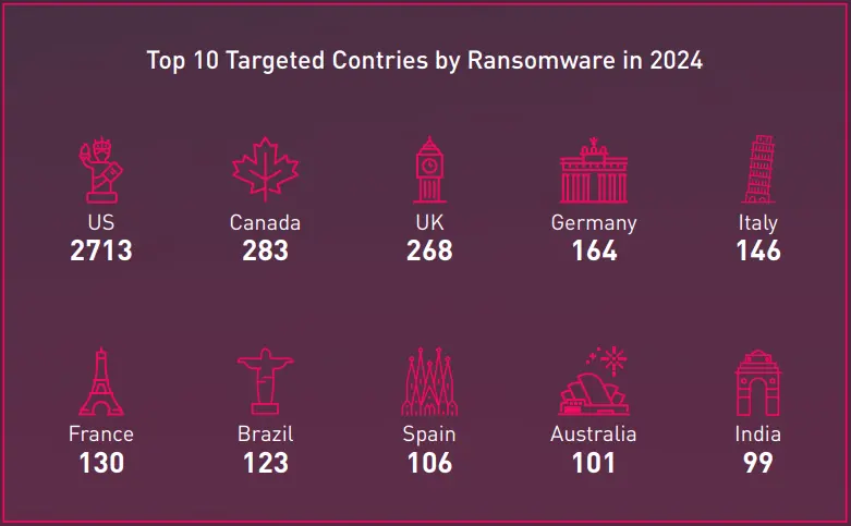 Top 10 Targeted Countries by Ransomware 2024