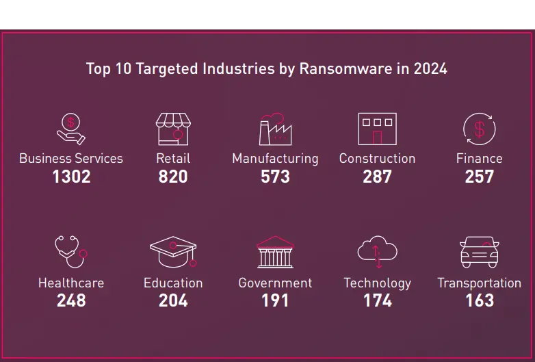 Top 10 Targeted Sectors by Ransomware 2024