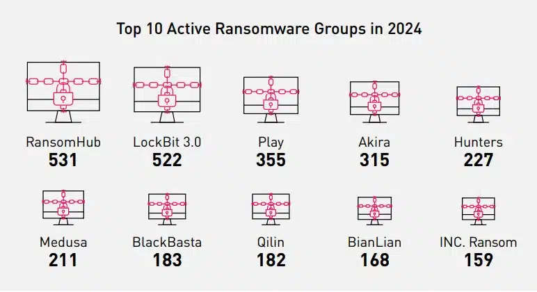 Top 10 Active Ransomware Groups 2024