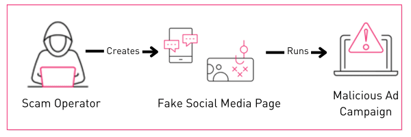 Figure 5: Flow Diagram – Malicious Ad Campaign via Social Media