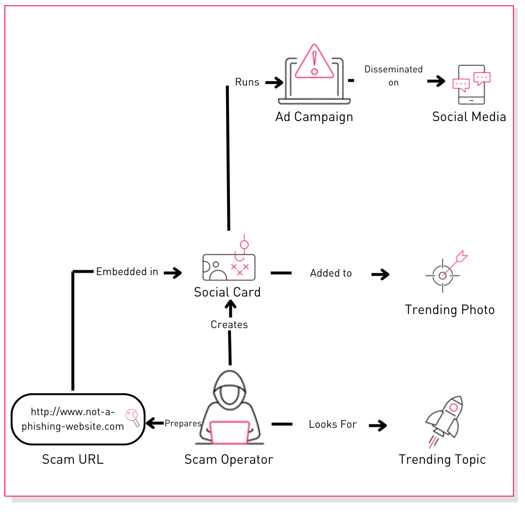 Figure 7: Flow Diagram – Crafting and Disseminating Malicious Social Cards