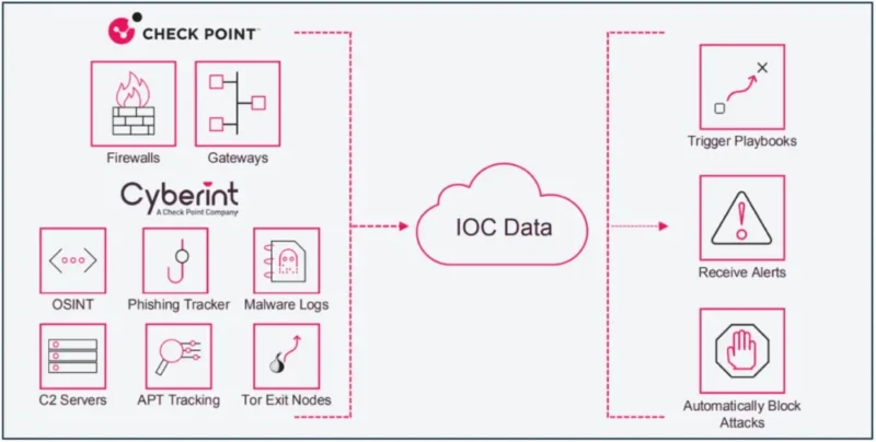 IOC Data