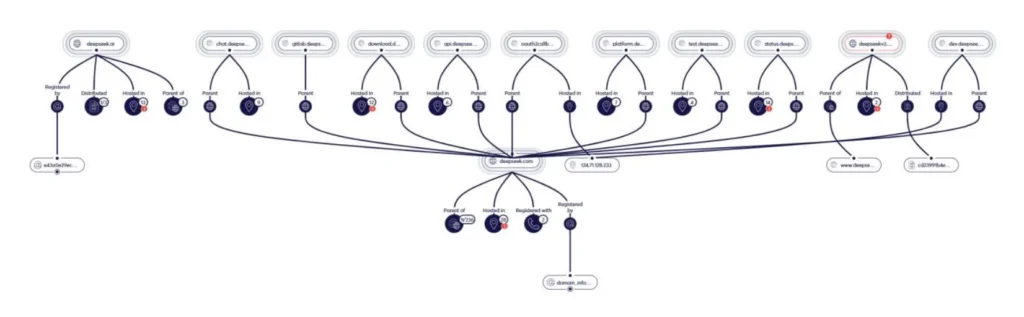 Figure 2 Collecting identifiers using Cyberint's Forensic Canvas capabilities