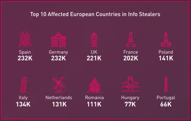 affected countries by info stealers