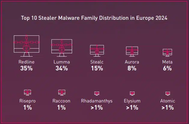 malware family distribution