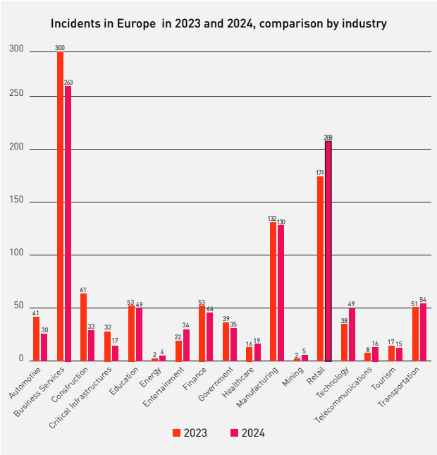 incidents in europe by industry 2023-4