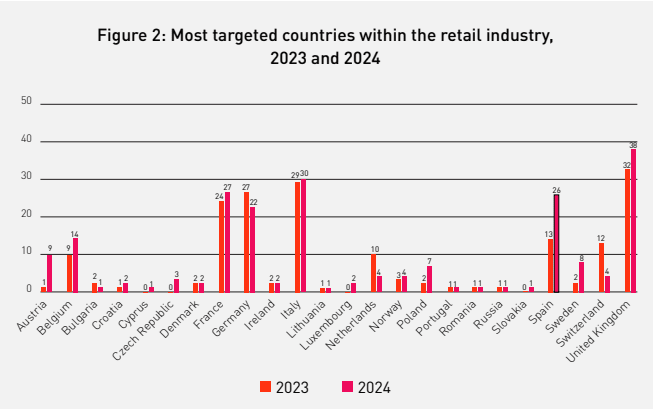 Most targeted countries