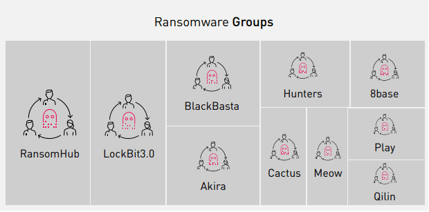 Ransomware Groups