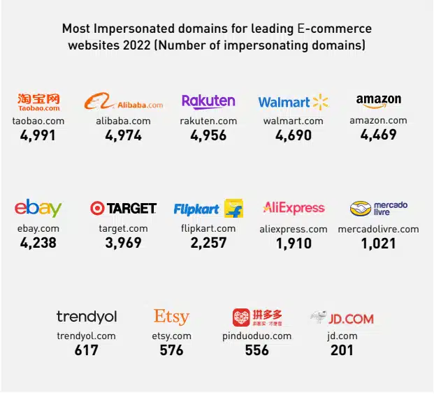 Most impersonated domains