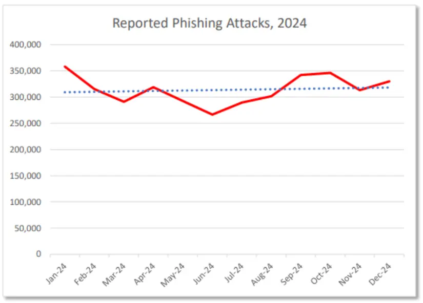 phishing trend