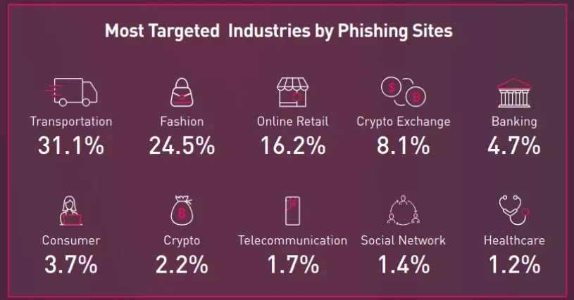 targeted industries by phishing