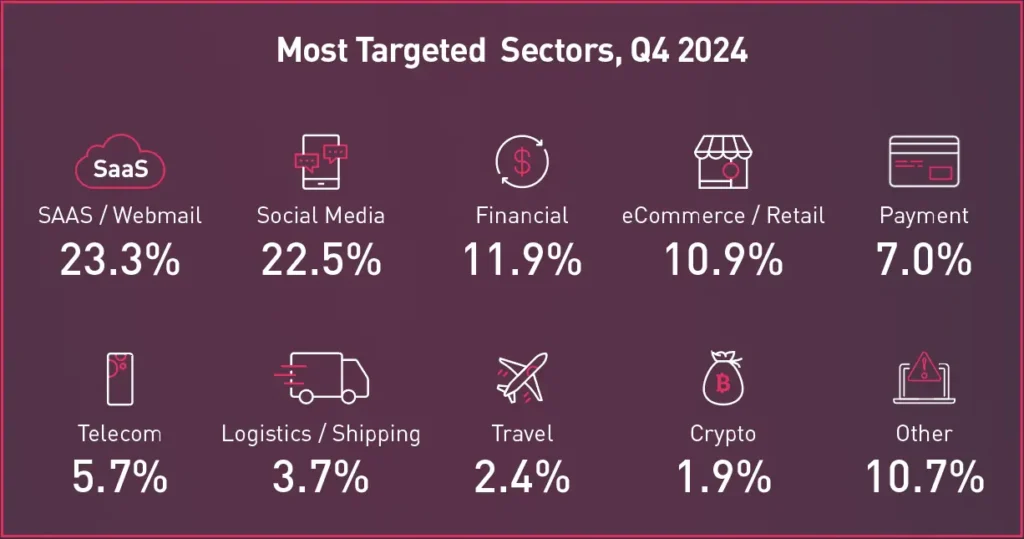 targeted sectors by smishing/vishing