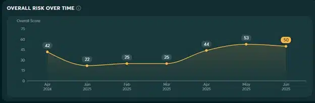 risk over time