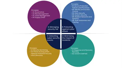 Source: https://www.ncsc.gov.uk/collection/cyber-assessment-framework/introduction-to-caf