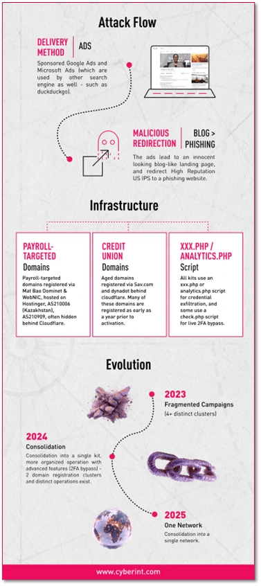 Figure 21: Summary of evolution