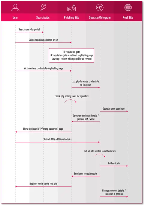 Figure 3: Victim flow