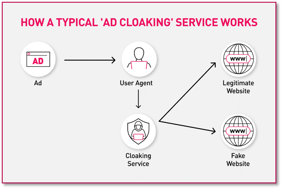 Figure 9: Typical ad cloaking workflow
