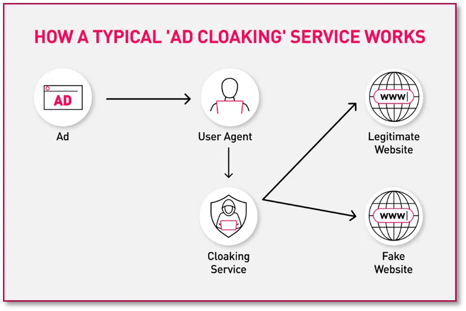 Figure 9: Typical ad cloaking workflow